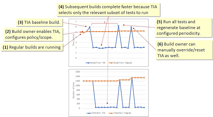 Comparação dos tempos de teste ao usar AIT