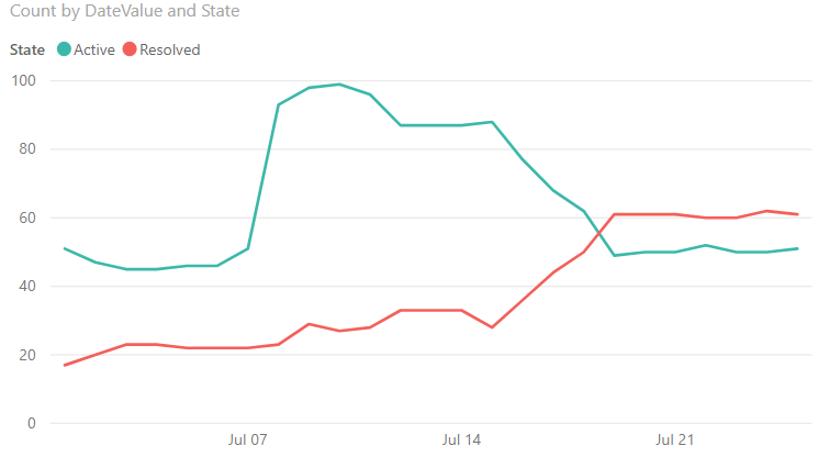 Captura de tela do relatório de gráfico de linha de tendências de bug de exemplo.