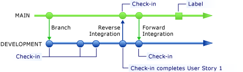 Check-in Conclui História do usuário