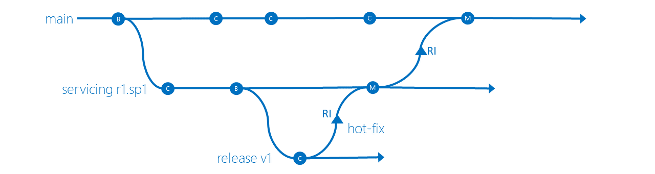 Estratégia de ramificação do Isolamento do Service Release