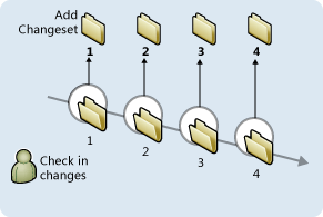 Diagrama que mostra conjuntos de alterações TFVC.