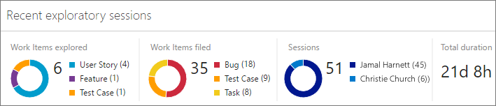 Captura de ecrã da vista Resumo.