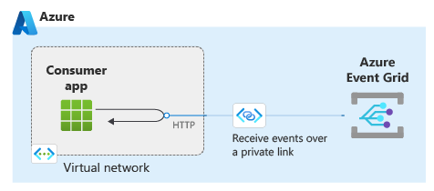 Diagrama de alto nível de um aplicativo consumidor dentro de uma VNET lendo eventos da Grade de Eventos em um ponto de extremidade privado dentro da VNET.