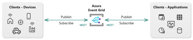 Diagrama de alto nível da Grade de Eventos que mostra a comunicação MQTT bidirecional com clientes editores e assinantes.