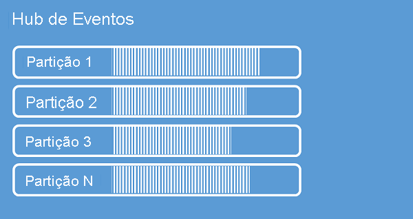 Imagem que mostra um hub de eventos com algumas partições.