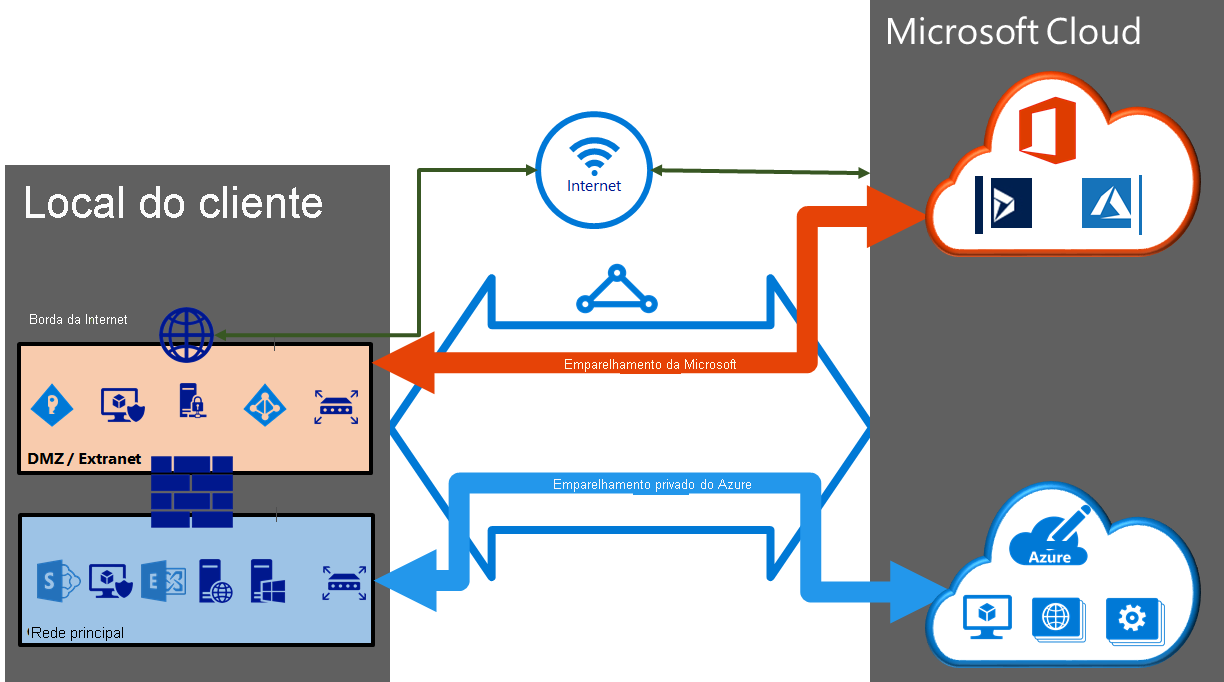 Diagrama mostrando como os emparelhamentos do Azure Private e da Microsoft são configurados em um circuito de Rota Expressa.