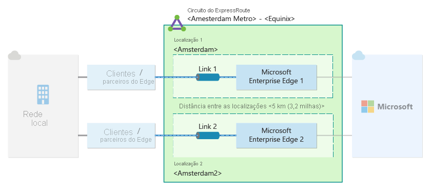 Diagrama de alta resiliência para uma conexão de Rota Expressa.