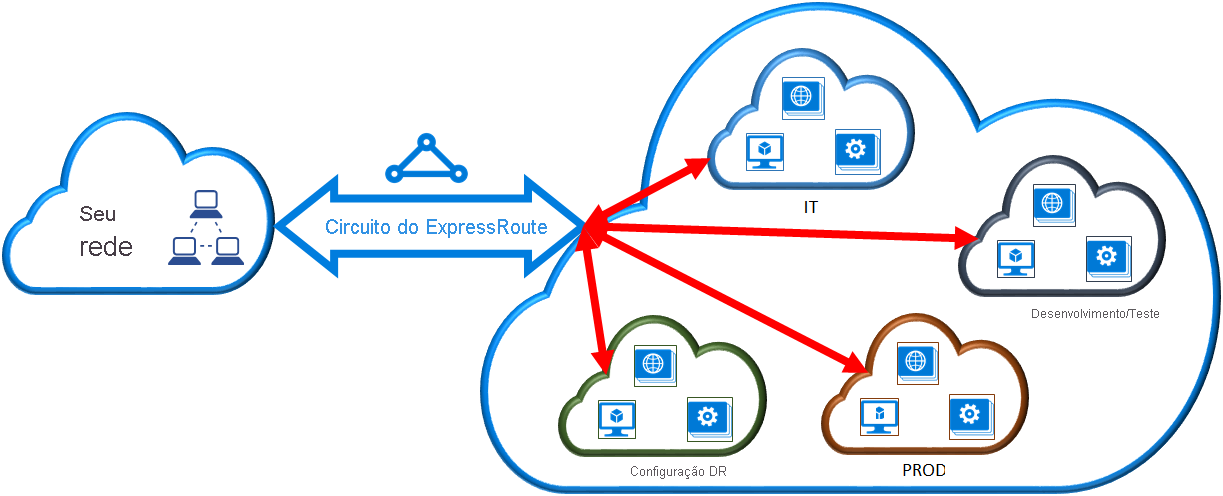 Conectividade entre assinaturas