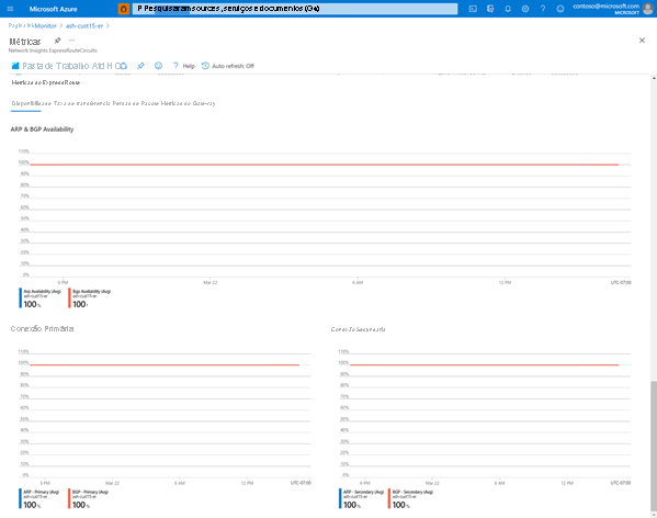 Captura de tela de gráficos de métricas de disponibilidade.
