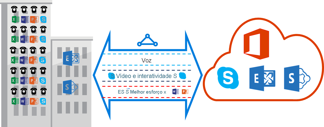 Diagrama que mostra os serviços de voz a passar pelo ExpressRoute.