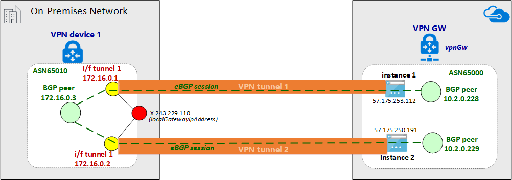 Diagrama de uma sessão eBGP estabelecida sobre o túnel IPsec.