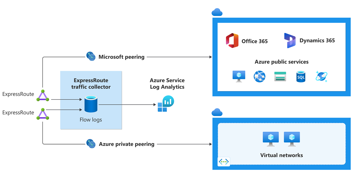 Diagrama do coletor de tráfego ExpressRoute em um ambiente do Azure.