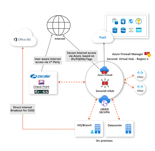 Todos os cenários do Azure Firewall Manager