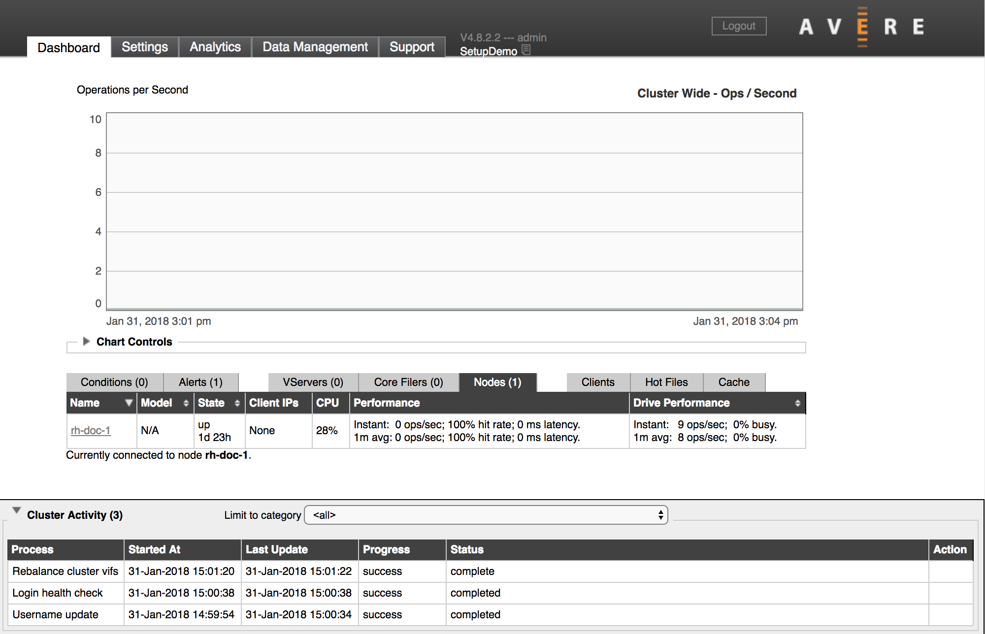 dashboard do Painel de Controlo (primeiro separador)