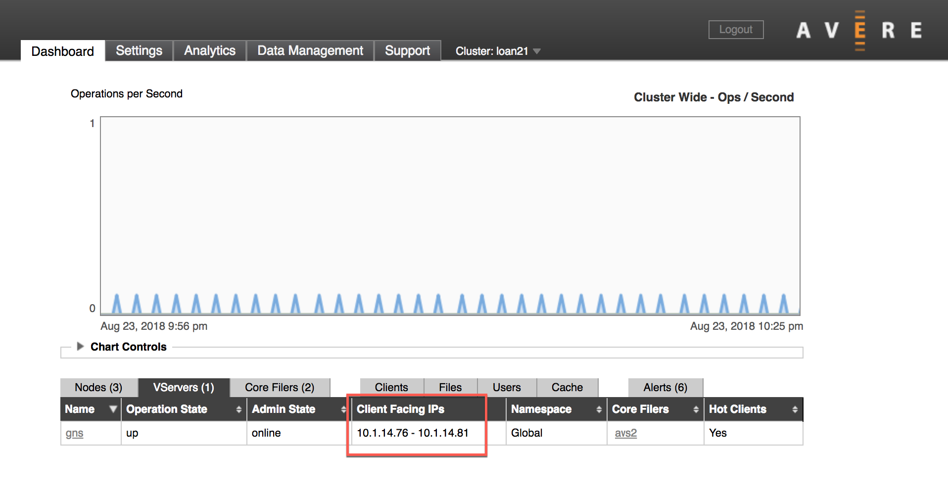 Separador Dashboard do Painel de Controlo com o separador VServer selecionado na tabela de dados abaixo do gráfico e a secção endereço IP em círculo