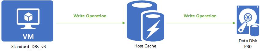 Diagrama mostrando uma gravação de cache do host de leitura.