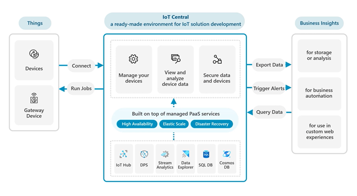 Diagrama da arquitetura da solução IoT Central, incluindo áreas de integração.