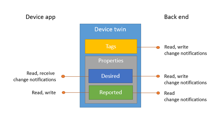 Diagrama que mostra quais aplicativos interagem com quais propriedades gêmeas do dispositivo.