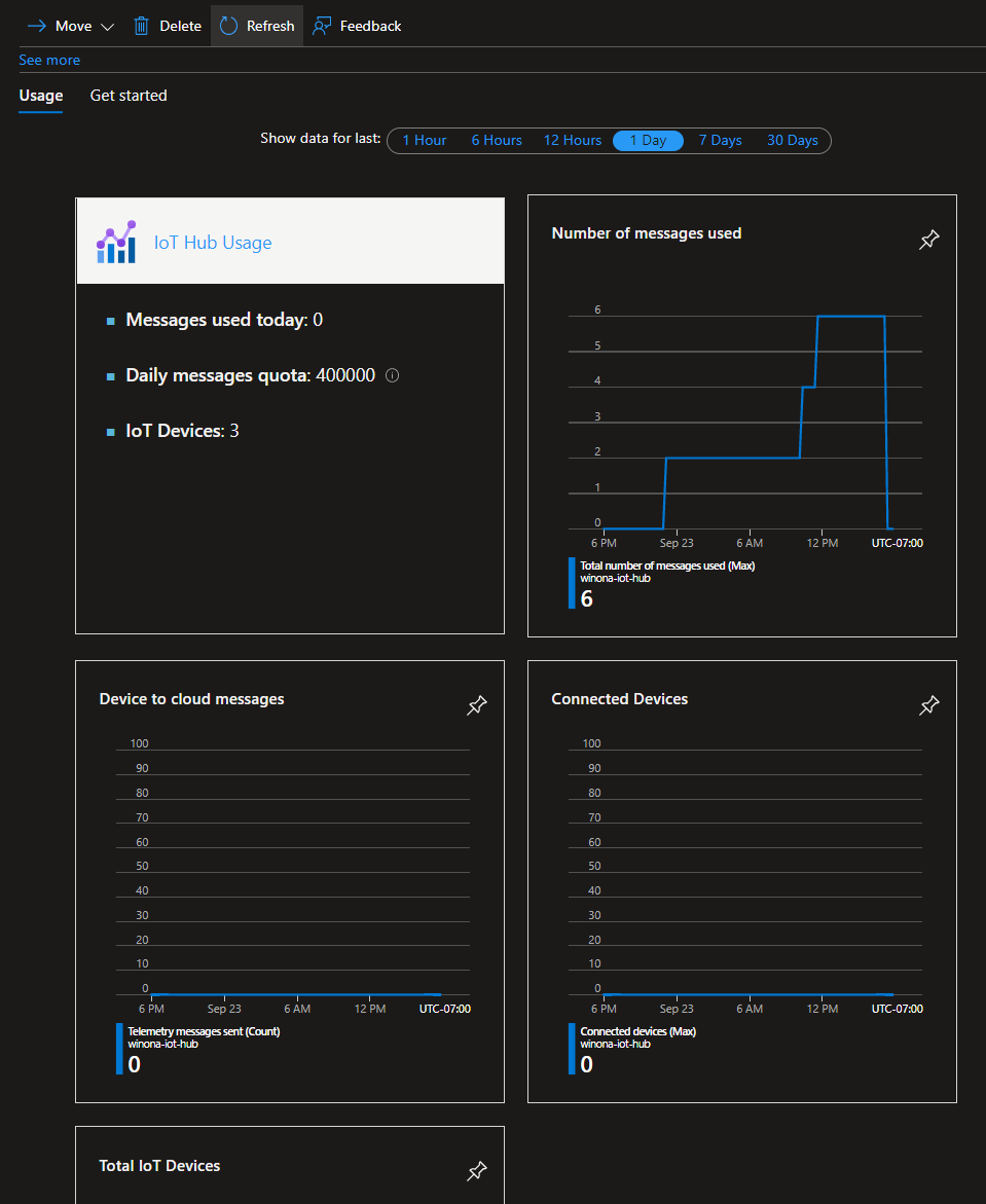 Gráficos de métricas padrão na página Visão geral do hub IoT.