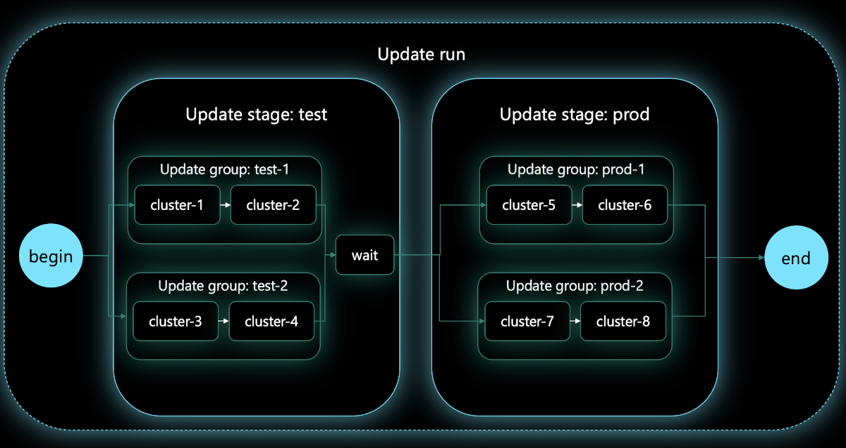 Um diagrama mostrando uma execução de atualização contendo dois estágios de atualização, cada um contendo dois grupos de atualização com dois clusters membros.