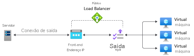 Diagrama de referência de regra de saída