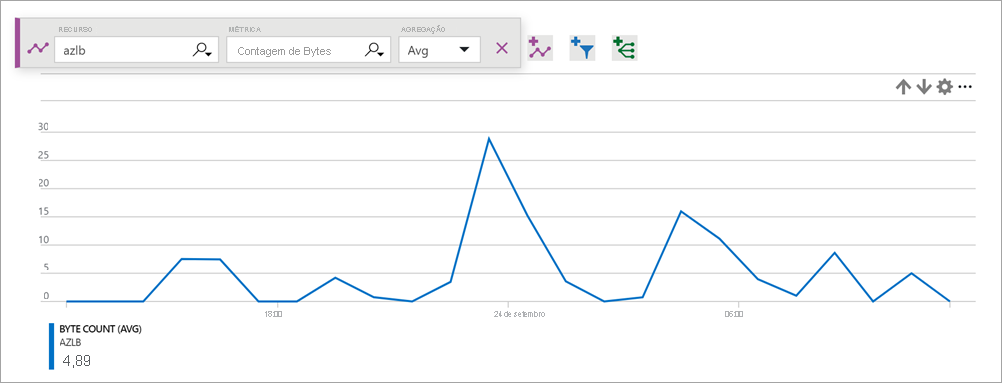 Contagem de bytes do balanceador de carga.