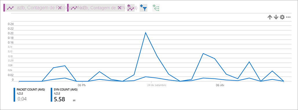 Contagem SYN do balanceador de carga.