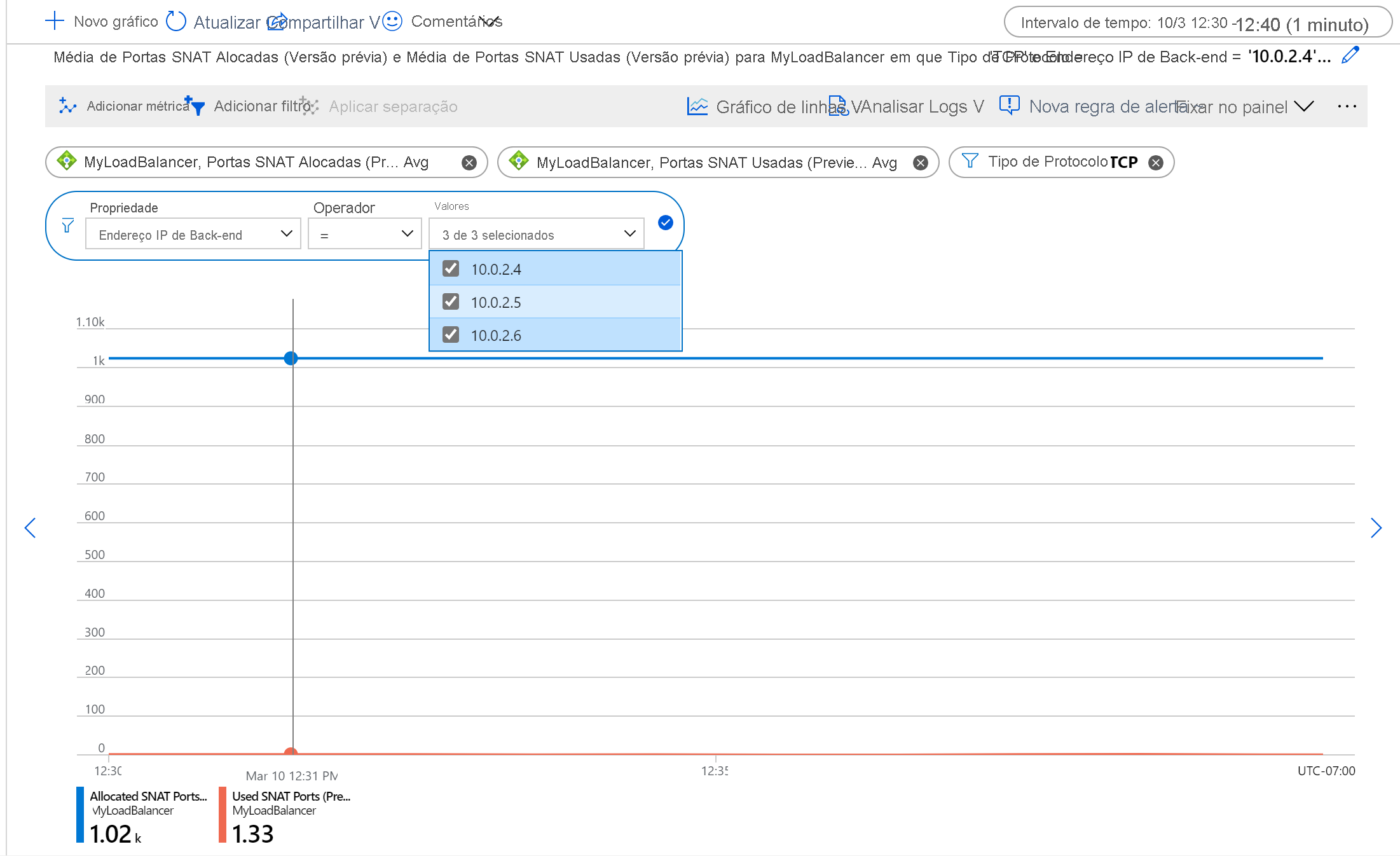 Alocação e uso médio da porta SNAT TCP para um conjunto de VMs de back-end.