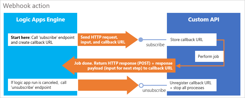 Webhook action pattern