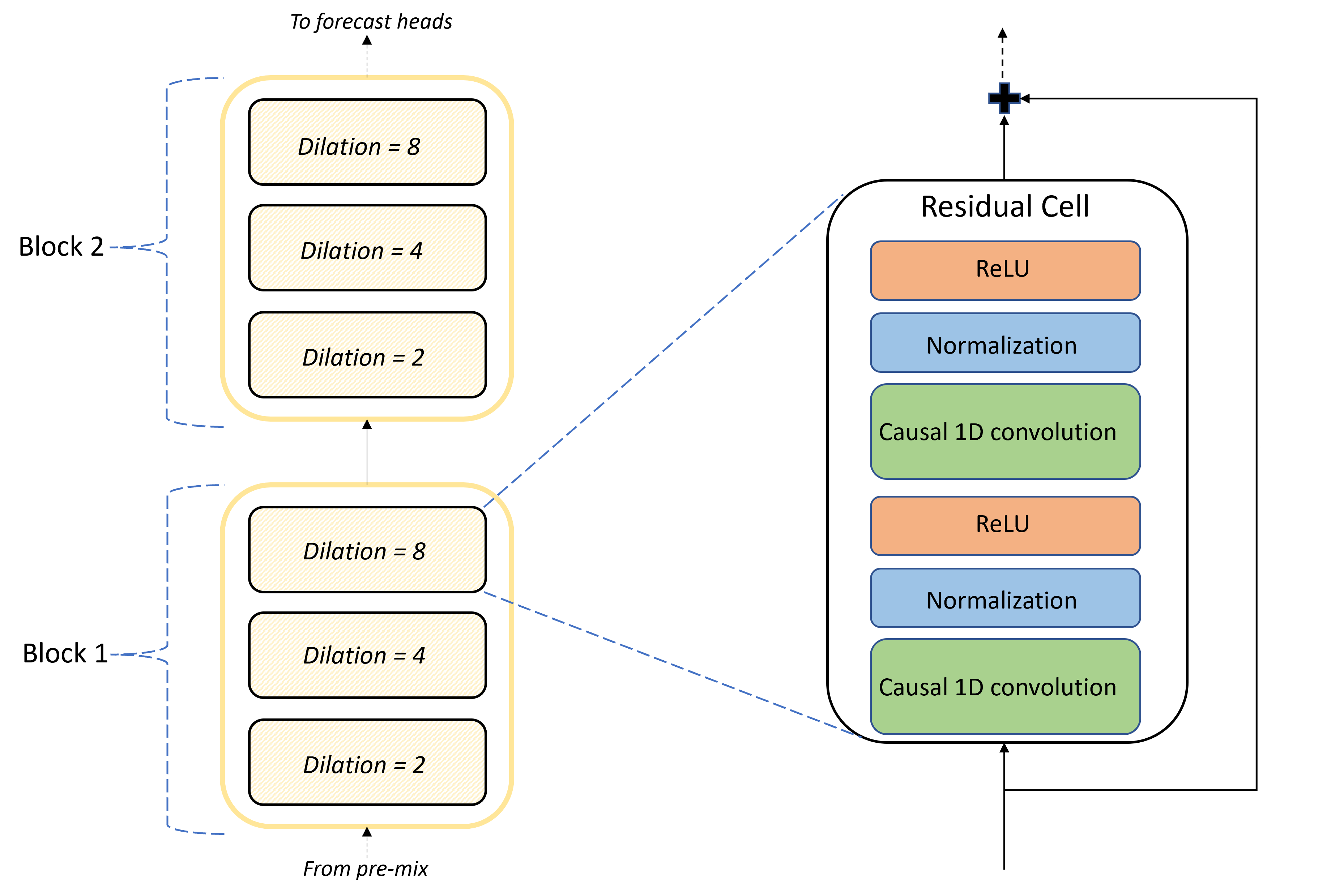 Diagrama mostrando a estrutura de blocos e células para camadas convolucionais TCNForecaster.