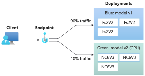 Diagrama mostrando um ponto de extremidade dividindo o tráfego para duas implantações.