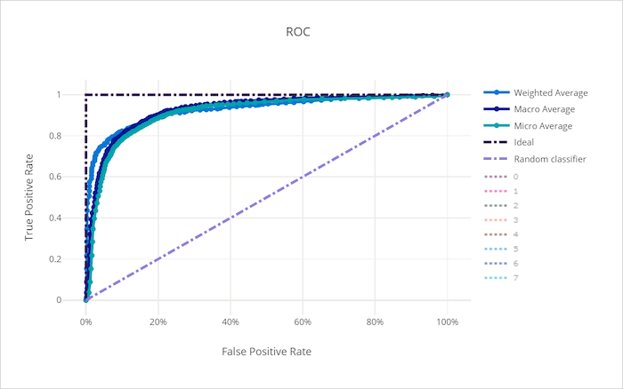 Curva ROC para um modelo ruim