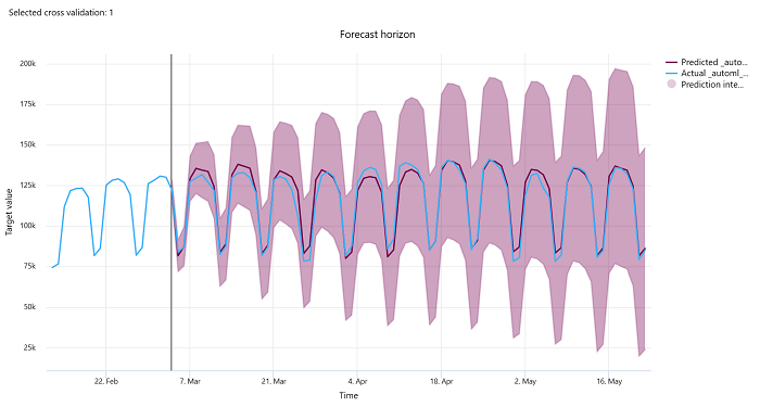 Gráfico do horizonte de previsão