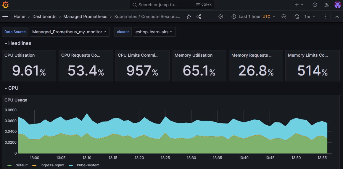 Screenshot of prebuilt dashboard showing Prometheus metrics.