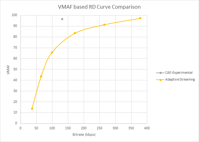 Curva rd com VMAF