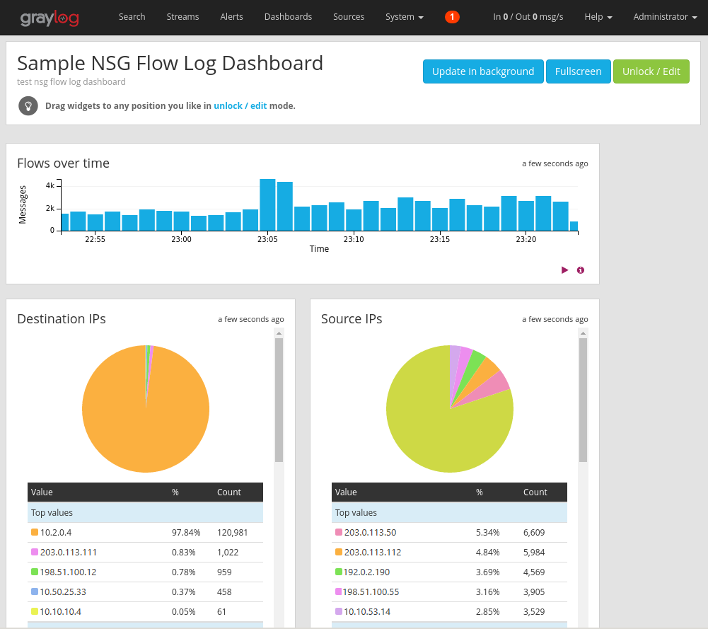 Painel Flowlogs