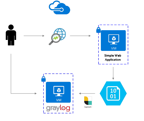 Fluxo de trabalho Graylog