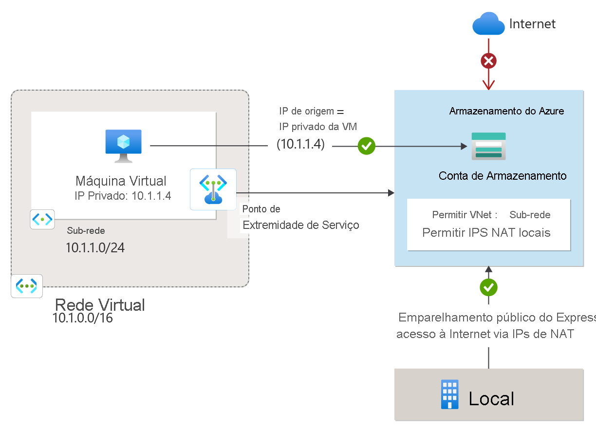 Diagrama de pontos de extremidade de serviço de rede virtual.