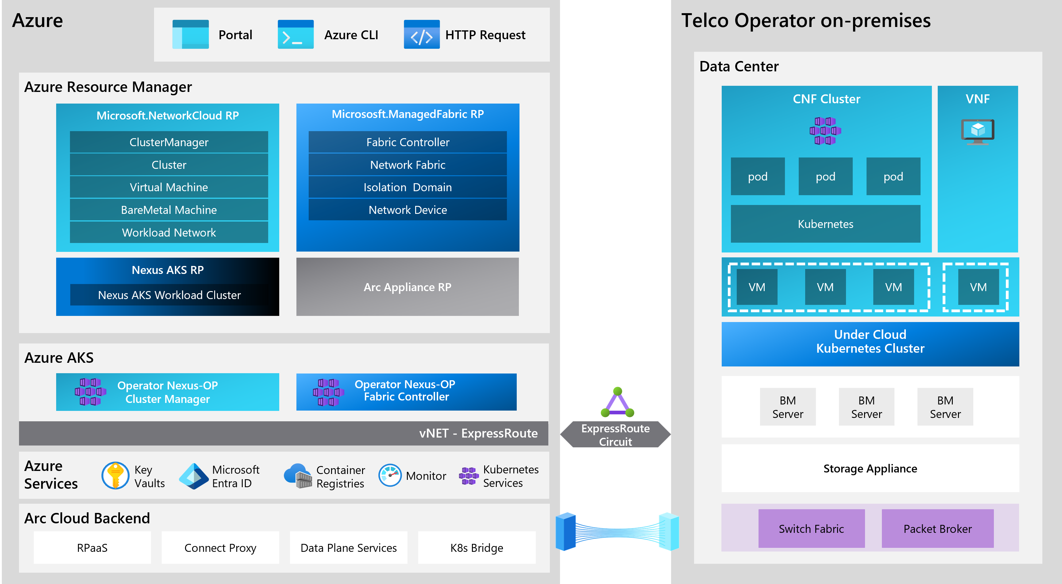 Diagrama que mostra como o Azure Operator Nexus funciona.