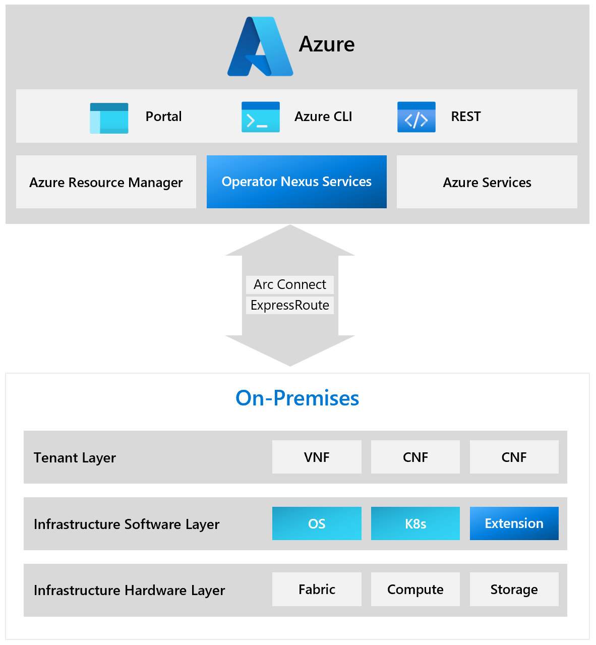 Diagrama que mostra uma visão geral do Azure Operator Nexus.