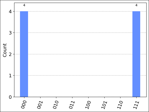 Resultado do circuito Qiskit no IonQ Simulator