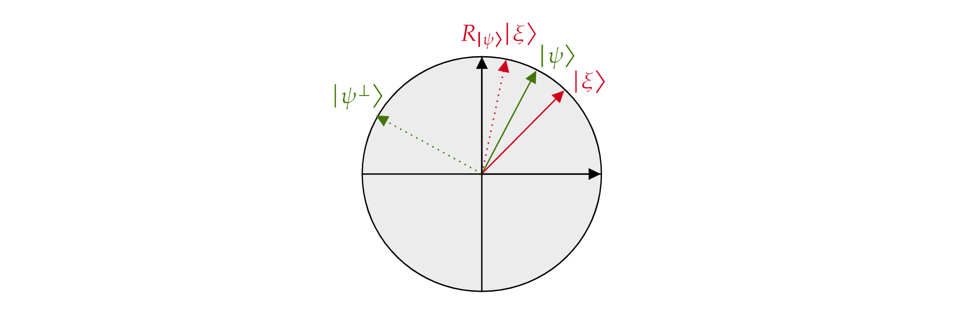 Gráfico do operador de reflexão sobre o estado quântico visualizado no plano.