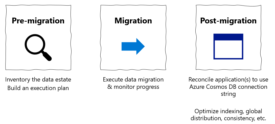 Diagrama das etapas de migração do pré para o pós-migração.