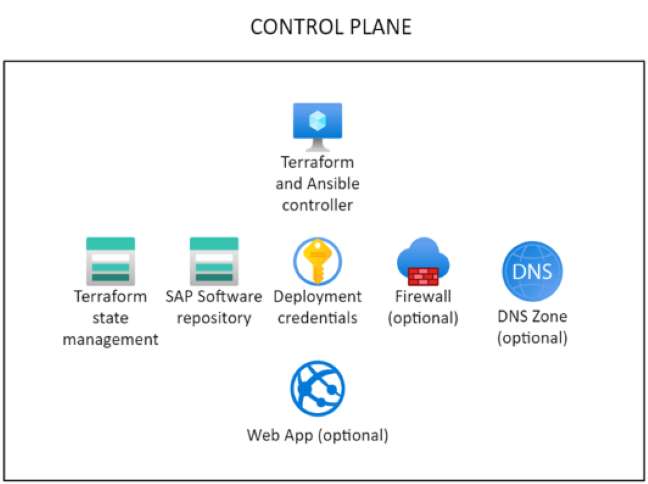 Diagrama que mostra o plano de controle.