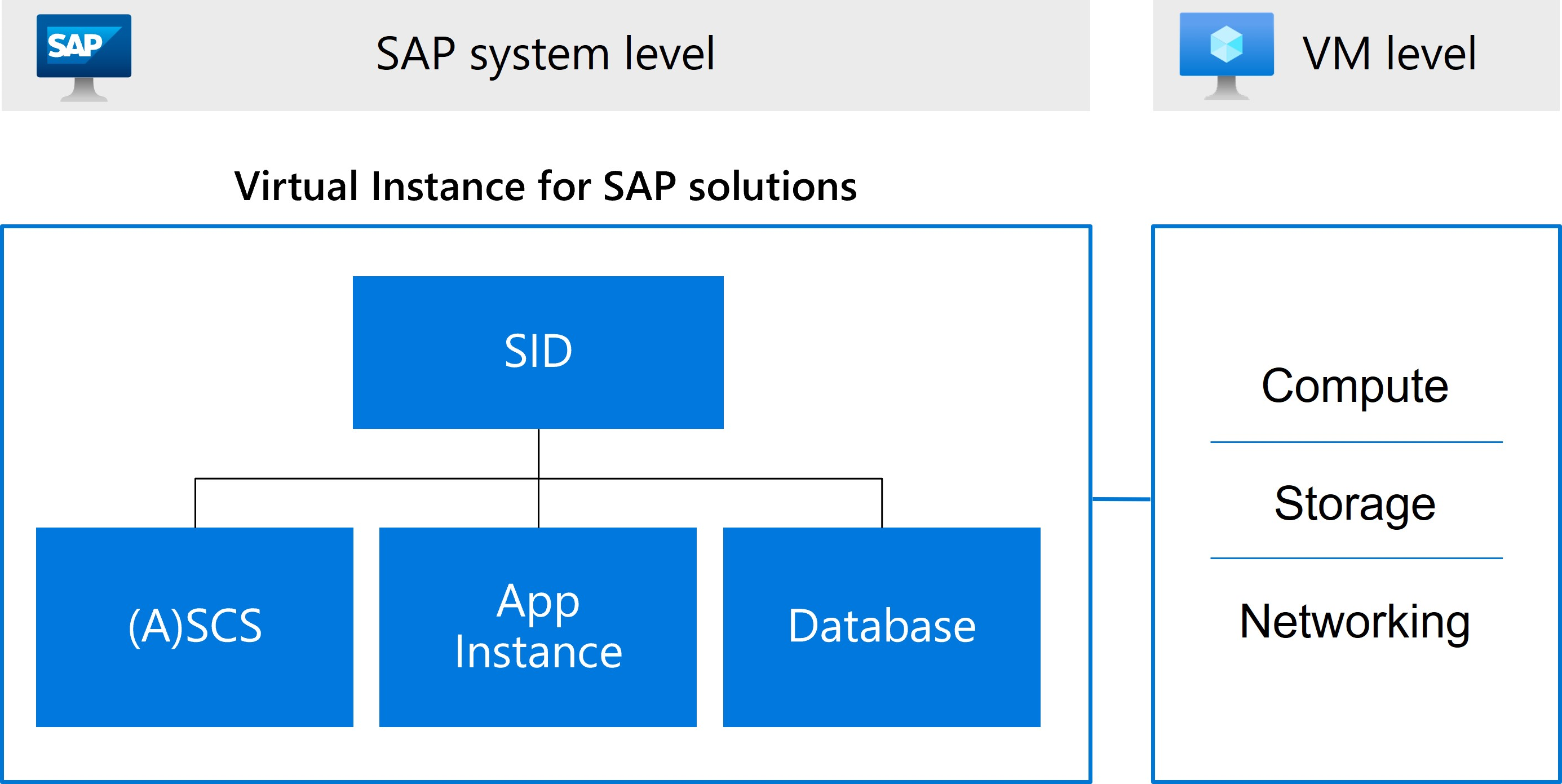 Diagrama de uma Instância Virtual para soluções SAP que contenham um identificador do sistema SAP com instâncias ASCS, Servidor de Aplicações e Base de Dados.