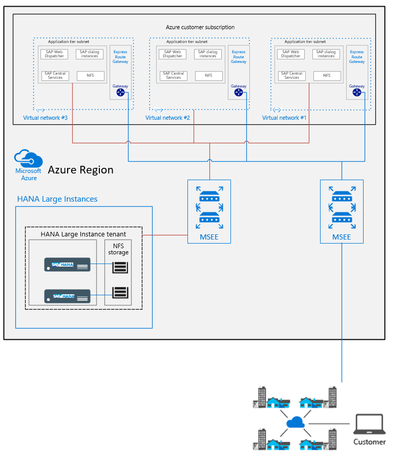 Implante a camada de aplicativos SAP em várias redes virtuais