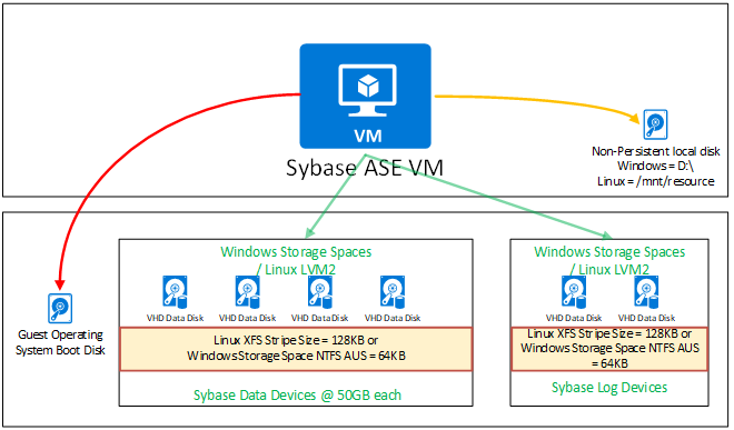 Configuração de armazenamento para SAP ASE