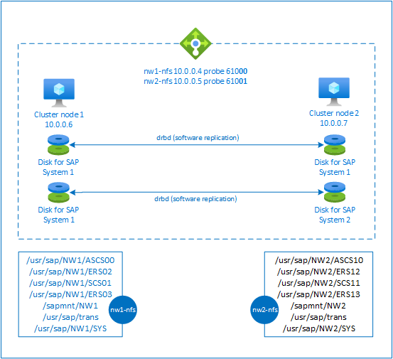 Visão geral da alta disponibilidade do SAP NetWeaver