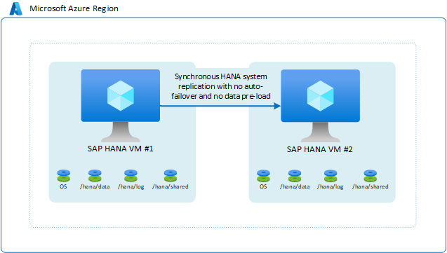 Diagrama de duas VMs com replicação de armazenamento.