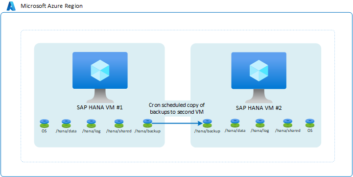 Diagrama que mostra a arquitetura de duas VMs com replicação de armazenamento.